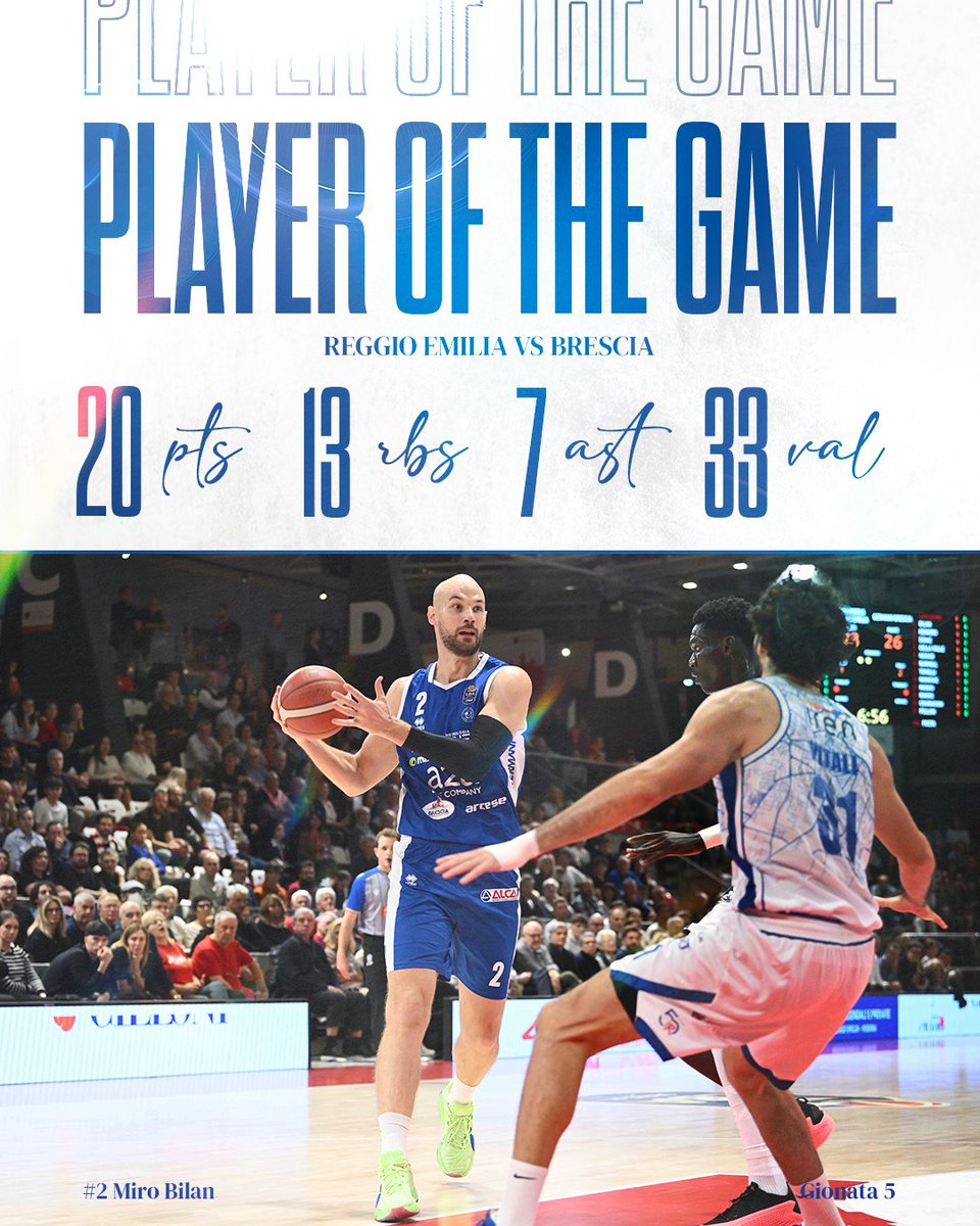 GermaniBrescia's tweet photo. Miro รจ il ๐ฃ๐๐๐ฌ๐๐ฅ ๐ข๐ ๐ง๐๐ ๐๐๐ ๐ del #Gameday5 ๐
Per lui 20 punti, 13 rimbalzi, 7 assist e 33 di valutazione ๐ https://t.co/w2NLUQw93R