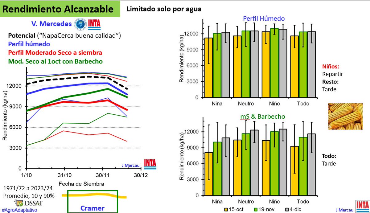 JorgeLMercau's tweet photo. #AgroEcosistemasINTA
@intaargentina #SanLuis
#SemiáridoCentral 🇦🇷
#Maiz
MEDI #Agua2m y DECIDI
Entre 10oct (x heladas) y 5dic
Si Húmedo y Niño (o mejor PRECIO!), poné algunas fichas en temprano
Si no, y especialmente si ModSeco, todo a Tardío
#DSSAT https://t.co/7YxASDwRxY