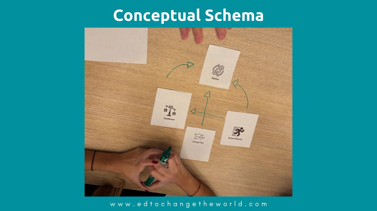 JulieHStern's tweet image. How can we use our understanding of systems, equilibrium, human behavior, and energy flow to solve the climate crisis? Students creating conceptual schemas are realizing the best ways to tackle this challenge. Conceptual Transfer will help us save the earth! #patternseekers