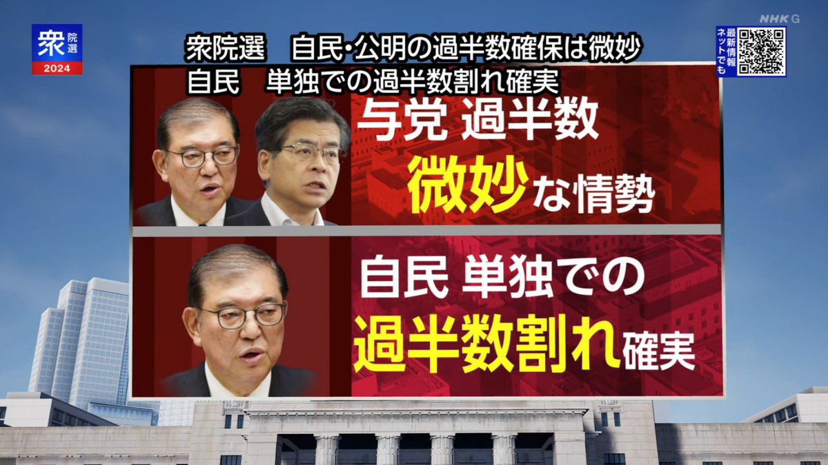 jzbookp9ca's tweet photo. 【速報】NHK 20:00 自民議席単独過半数割れ確実 #開票速報 https://t.co/4nCpgTtEA9