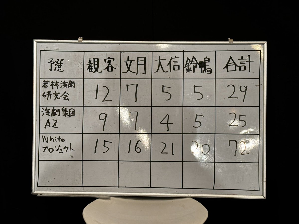 ginsbar's tweet image. 予選B結果発表
若林演劇研究会
Whiteプロジェクト
決勝進出です