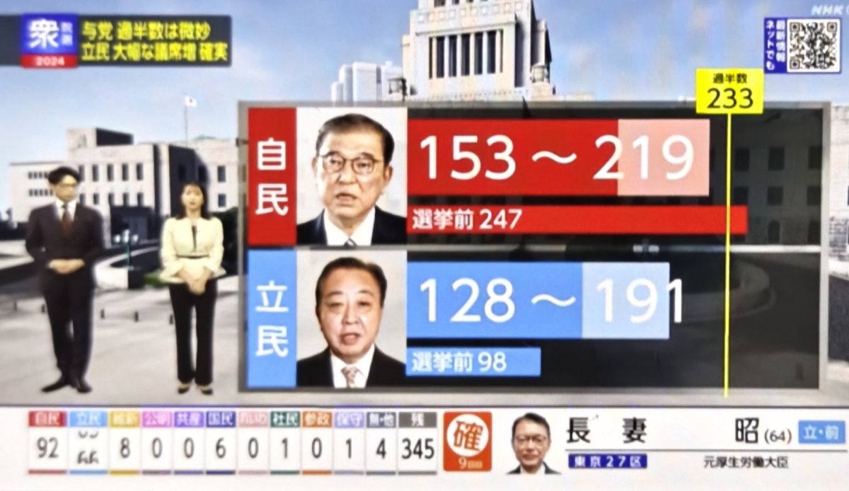 karyn_nishi's tweet photo. #Japon: le conservateur Parti Libéral Démocrate ( PLD) perd la majorité à lui seul à la chambre des députés et n'est pas même certain de la conserver avec son partenaire de coalition le Parti Komeito, selon les estimations sorties des urnes des médias. Une raclée. # https://t.co/38NEFqz8wS