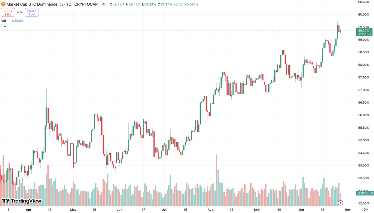 Cointelegraph's tweet photo. 📊 STATS: Bitcoin dominance is nearing 60% this week. 

Will $BTC reach ATH soon? 👀 https://t.co/wpCjWTs4GJ