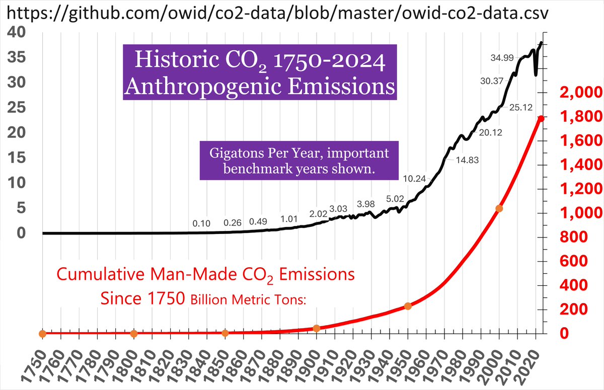 25_cycle's tweet photo. #ResistanceEarth 
#ClimateCrisis
The best part about arguing w/scientific illiterates, they inspire you to create new explainers.
This chart shows annual emissions &amp; cumulative, it highlights the closest years to reaching critical emissions benchmarks.
2015 was 100X above 1852 https://t.co/6eaCBwrRE8
