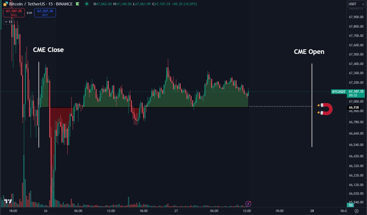 DaanCrypto's tweet photo. #Bitcoin Slow weekend as expected.

Doubt it will be the same next weekend though, seeing it will be a few days before the election.

Think we're going to get a very volatile next week and end of the month. November itself is bound to make for a lot of action as well. https://t.co/ZfcVIjTv7u