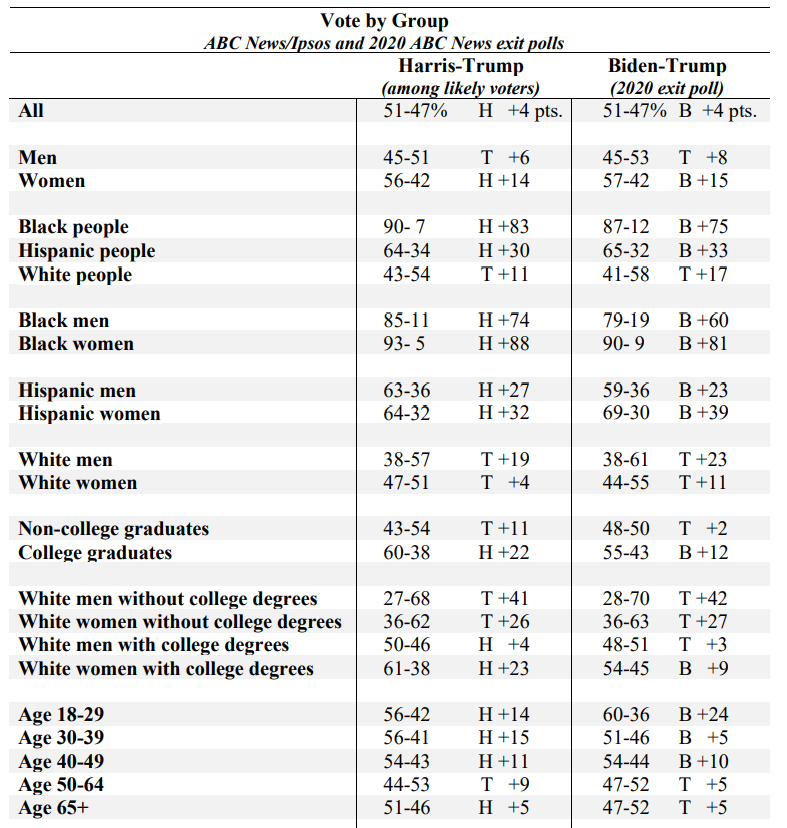 Greg Sargent (@gregtsargent) on Twitter photo New ABC/Ipsos poll of likely voters nationally:
Harris 51
Trump 47
Better for her than other national polls finding tie, partly b/c Harris runs better among Latinos and blacks (including men!!) than those other polls while holding whites (per <a href="/RonBrownstein/">Ronald Brownstein</a> this is the key) New ABC/Ipsos poll of likely voters nationally:
Harris 51
Trump 47
Better for her than other national polls finding tie, partly b/c Harris runs better among Latinos and blacks (including men!!) than those other polls while holding whites (per <a href="/RonBrownstein/">Ronald Brownstein</a> this is the key)