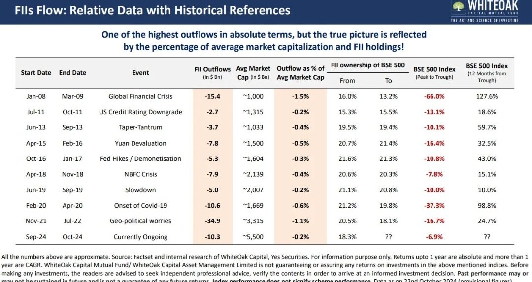 InvesysCapital's tweet photo. If you corelate this FII SELL data with Bearmarkets  you will see if #FII selling is 0.5-1% of Total Mcap then we get mild bear market like 2011-13, 2015-16, 2021-22

But if they sell 1-1.5% of Total Mcap then it tanks the market like 2008-09 or 2018-20

Right now it's just $10-12B (0.2% ofMcap) which has brought market 5-6% down

If selling exceed $55B (>4L Cr) over next 12M then market can tank a la 2008 or 2020