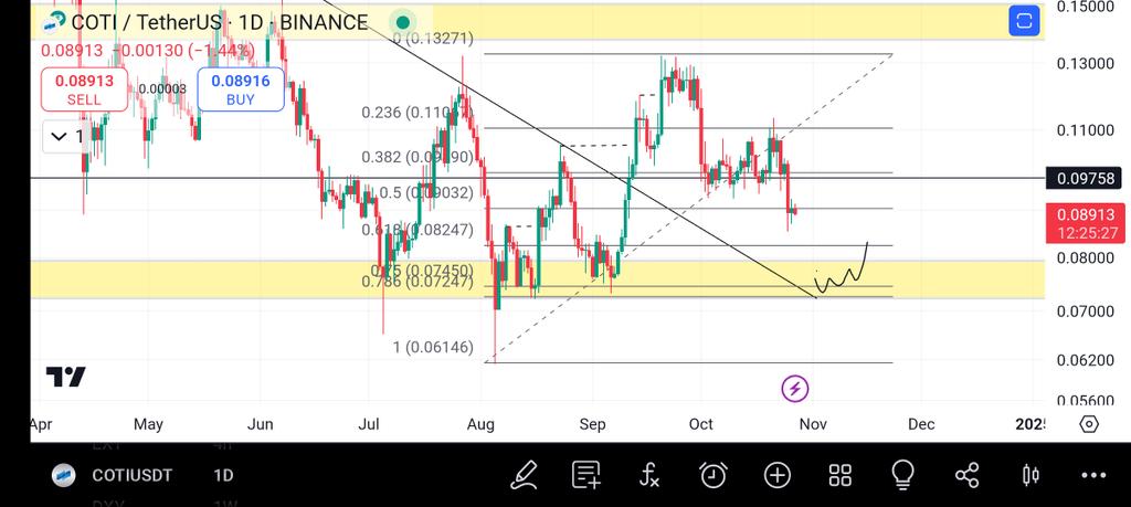 Okikiola420's tweet photo. $COTI slowly moving down as expected to possible level of support https://t.co/dWwvLjvBUN