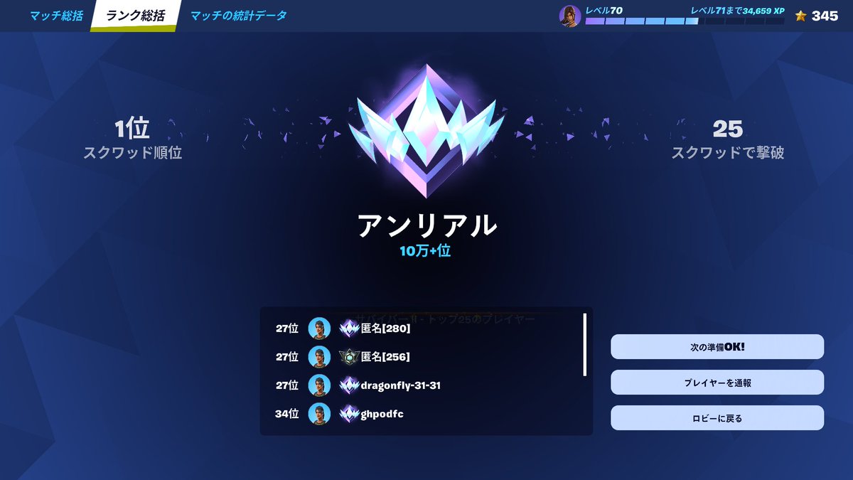YKCL_gameZzz's tweet photo. 今回は1位アンリアルだった^^ https://t.co/lv2IucQJxb