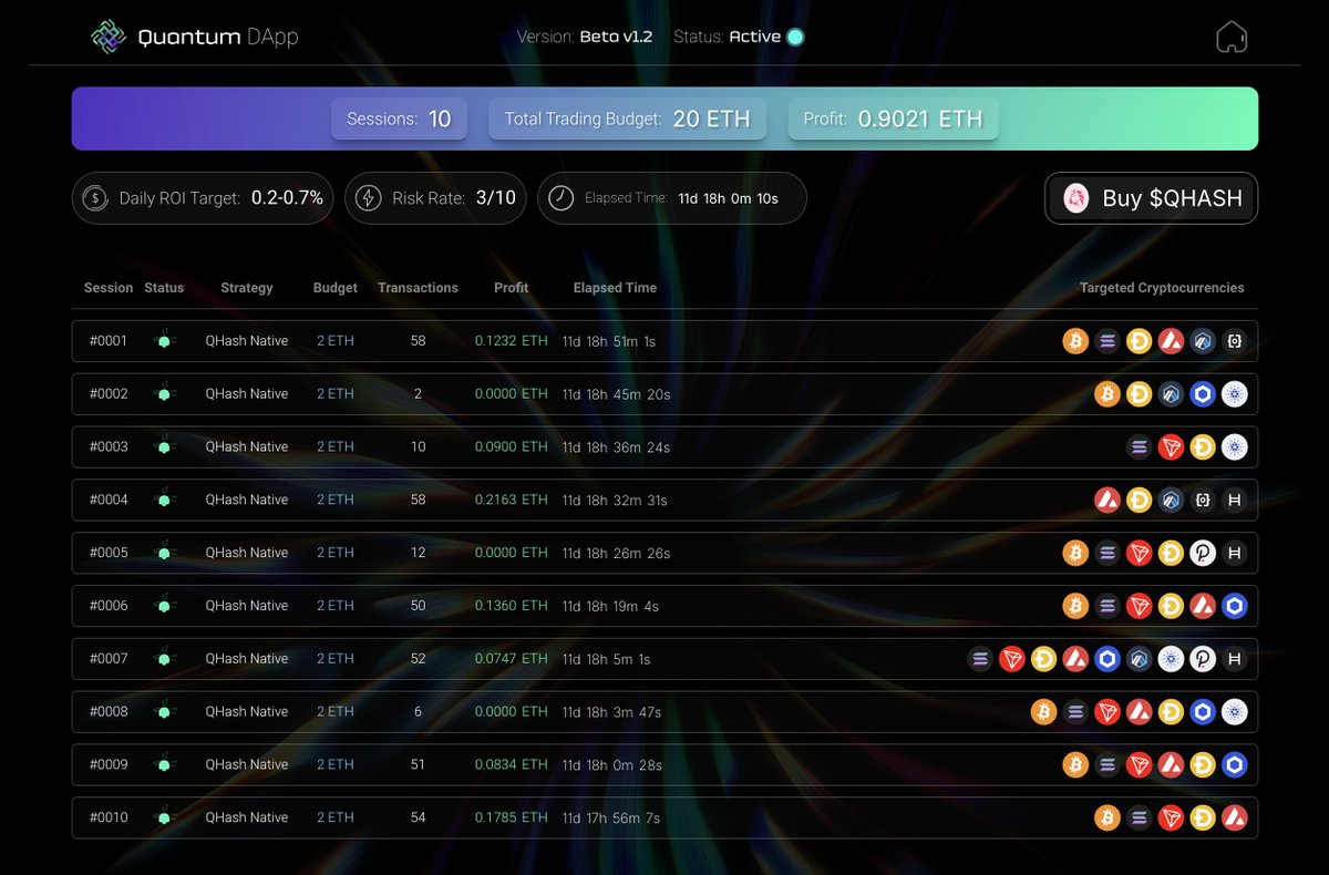 QHashX's tweet image. QHash AI has been successfully trading for 12 days, maintaining 10 active sessions and achieving a total of 0.9 Ethereum in profits with an average ROI of 0.375%. As Phase 1 concludes, a trading fund of 100 Ethereum will be deployed, projected to drive stable profits averaging…
