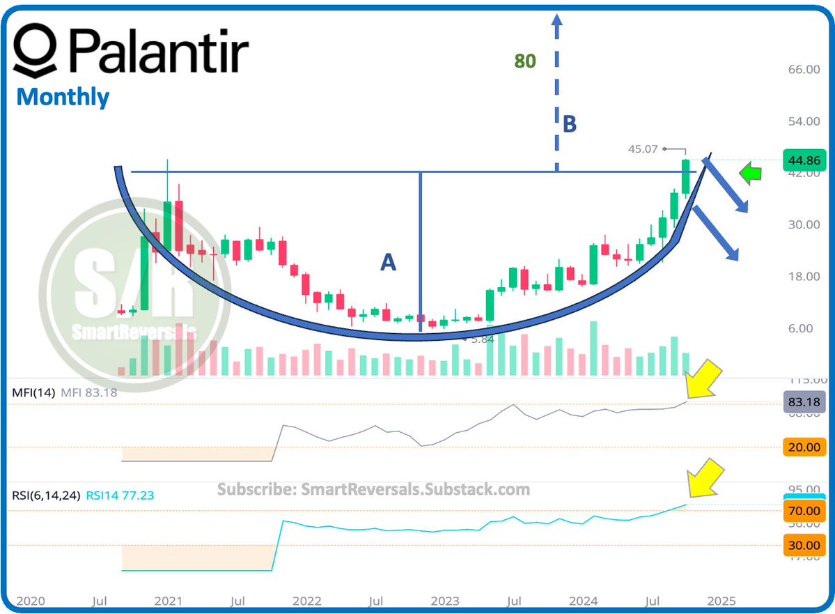 SmartReversals's tweet photo. $PLTR - Cup with Handle in the Making
The cup and handle is a bullish chart pattern that suggests continuation of an existing uptrend. It includes:

The Cup: The price forms a "U" shape, indicating a period of consolidation or accumulation.

The Handle: The price then retraces slightly, forming a handle-like shape. The handle should be shorter than the cup and have lower trading volume.

The Breakout: A bullish breakout occurs when the price breaks above the resistance level formed by the top of the cup and handle.

Trading the Cup and Handle Pattern:

Buy Signal: A buy signal is triggered when the price breaks above the resistance level of the handle.

Stop-Loss: A stop-loss order can be placed below the support level of the handle.

Profit Target: A profit target can be set based on the height of the cup, in this case $80.

The Monthly RSI and MFI for Palantir presents overbought levels, building on the thesis that a pullback or the handle is brewing.

Not all cup and handle patterns will lead to successful trades, so it's important to manage risk.

$QQQ $NDX #SP500 #Stocks #Trading