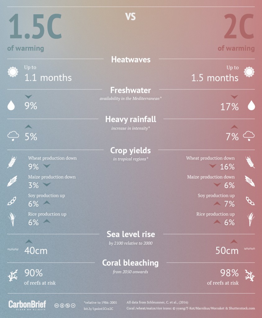 Wondering about the difference between 1.5°C degrees and 2°C degrees of warming?

Here you go. 

According to the <a href="/UNEP/">UN Environment Programme</a> #EmissionsGap report published 2 days ago, continuation of current policies will lead to a catastrophic temperature rise of up to 3.1°C.

#ClimateCrisis