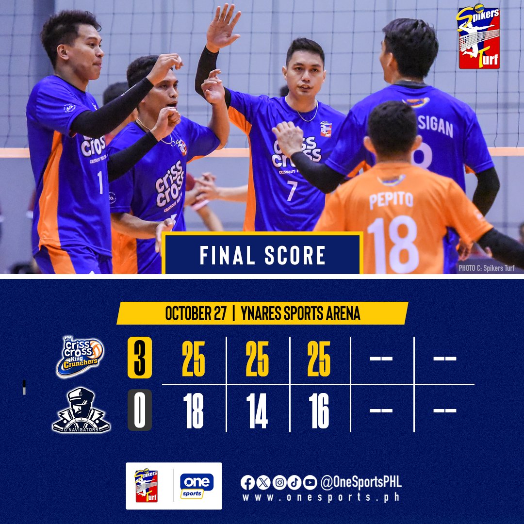 OneSportsPHL's tweet photo. MUNCH THAT CRUNCH 💥

Gian Glorioso and the Criss Cross King Crunchers get back-to-back wins after defeating the D'Navigators Iloilo at the 2024 Spikers' Turf Invitational Conference!

#SpikersTurf #OneSports https://t.co/3Gymd3EPdo