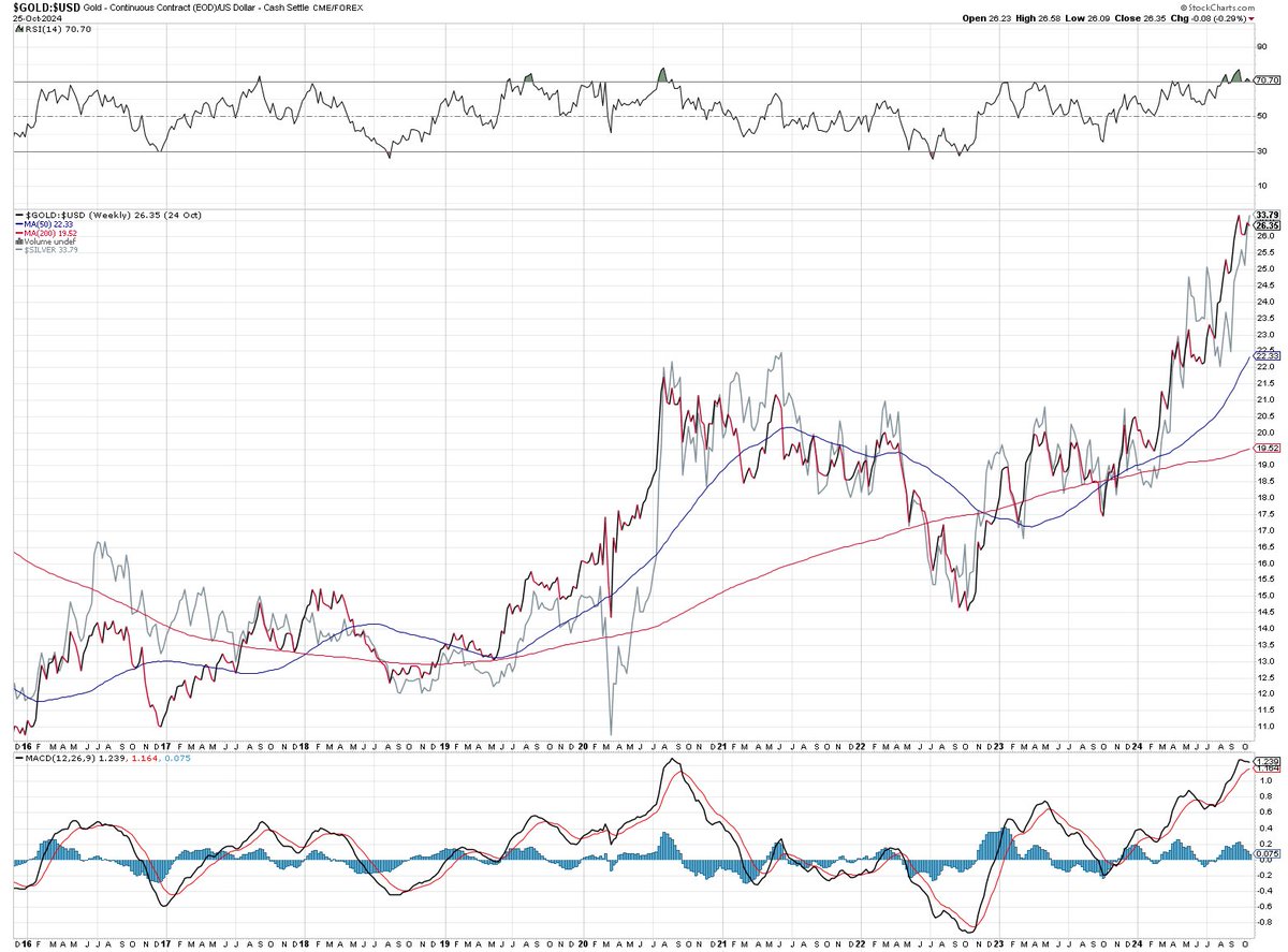 CaptainRich9's tweet photo. @NorthstarCharts @KinesisMonetary Note Kevin that Gold Priced In $USD and Silver track almost exactly!.. Taken from about lows of 2016,.. https://t.co/WMeYhlEClL