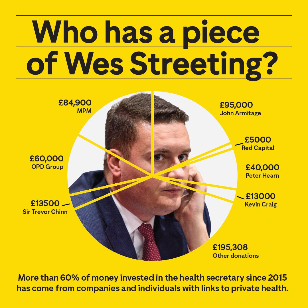 Did you know that over 60% of donations accepted by the Health Secretary come from people and companies linked to private health? That’s a big chunk of the pie...

Read more here: goodlaw.social/x7w8
