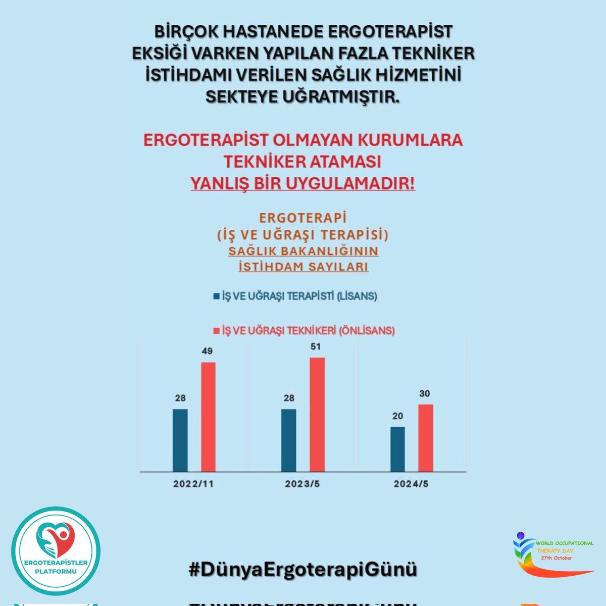 halime_202's tweet photo. Yeterli Ergoterapist(iş ve uğraşı terapisti(lisans)) istihdam edilmelidir. 
#DünyaErgoterapiGünü 
@drmemisoglu @saglikbakanligi @suayipbirinci
@Huzeyfe_Ylmz
@kursatkirbiyik @halksagligigm 
@sbsggm 
@sbshgm https://t.co/mA6GbgpCk9