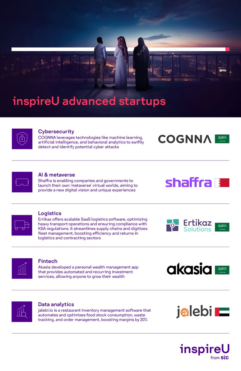 here are the selected startups in the first intake of #inspireUAdanced program

<a href="/cognna/">COGNNA</a> 
<a href="/shaffralabs/">Shaffra</a>
@ertikazSolution
<a href="/get_akasia/">akasia</a> 
@Getjalebi