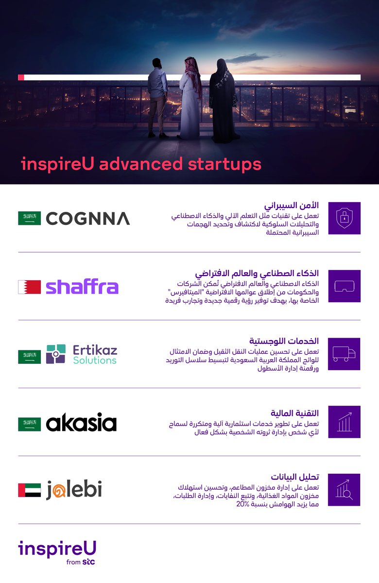 تعرفوا على الشركات الناشئة المختارة في الدفعة الأولى من برنامج #inspireUAdvanced 
<a href="/cognna/">COGNNA</a> 
<a href="/shaffralabs/">Shaffra</a> 
<a href="/ErtikazSolution/">Ertikaz Solutions</a> 
<a href="/get_akasia/">akasia</a> 
<a href="/GetJalebi/">jalebi.io | جليبى (Techstars '22)</a>