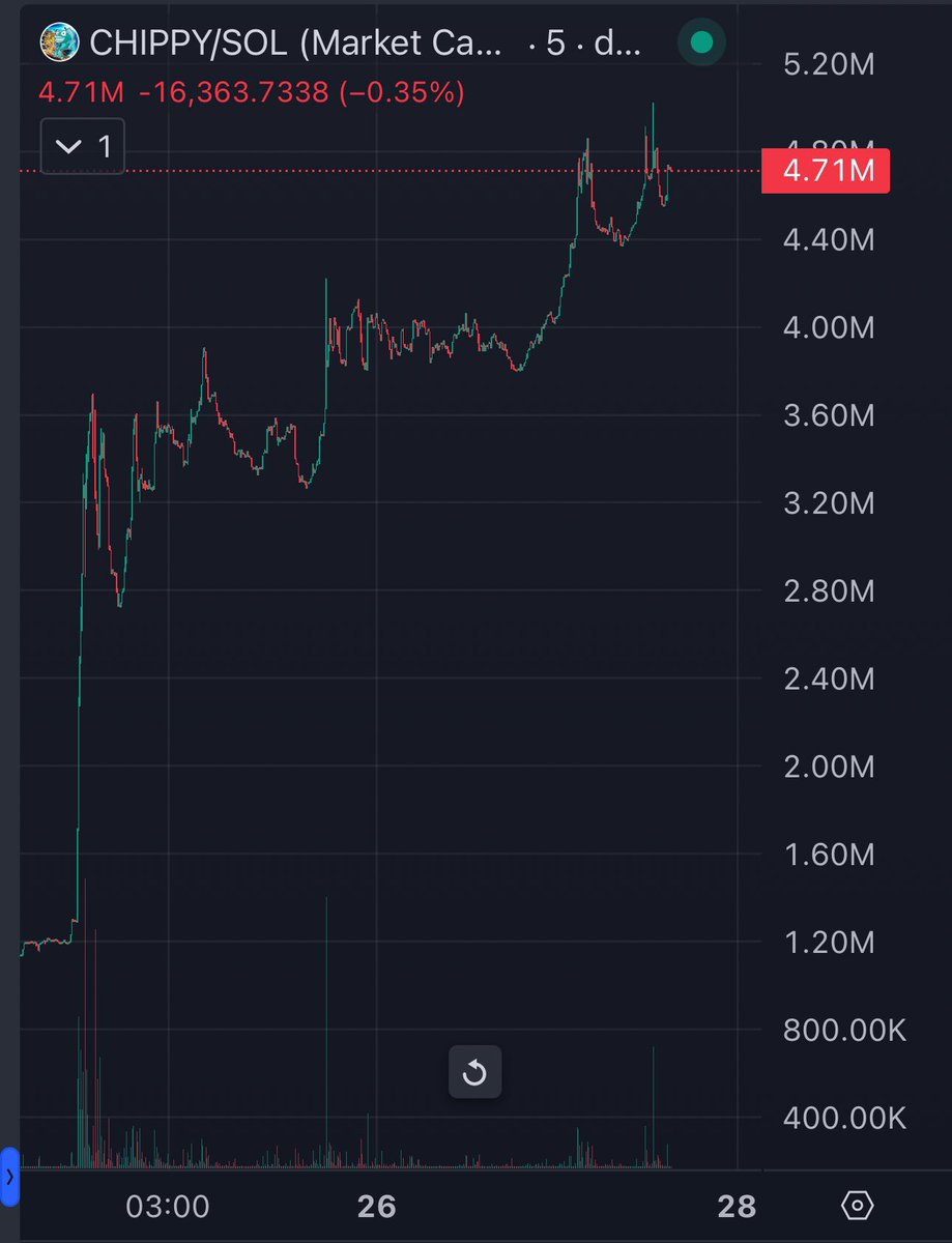 MartiniGuyYT's tweet image. This memecoin gives you free fish and chips every week and still has a market cap below $5m

Most of the alctoins in your portfolio do nothing

They are worth hundreds of millions

This coin will 100x

There is so much planned.

$CHIPPY TO A BILLY 🚀✌️