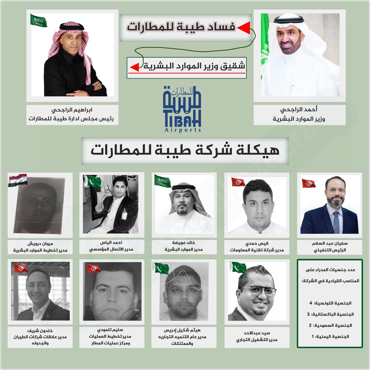 soutaljazeera's tweet photo. #فساد_طيبة_للمطارات 

بفضل لوبي #الراجحي ..
سيطر الأجانب على المناصب والهرم الإداري للمنشآت ومفاصل إدارة المطار اللي جميعها مناصب قيادية.. حيث أن الجميع يقومون بعمل وظيفي مغاير للمهنة التي تم استقدامهم بها.

#طيبة_للمطارات #مطار_المدينة
#الموارد_البشرية
@nazaha_gov_sa
@Ibrahim_AlRajhi
@tibahairports