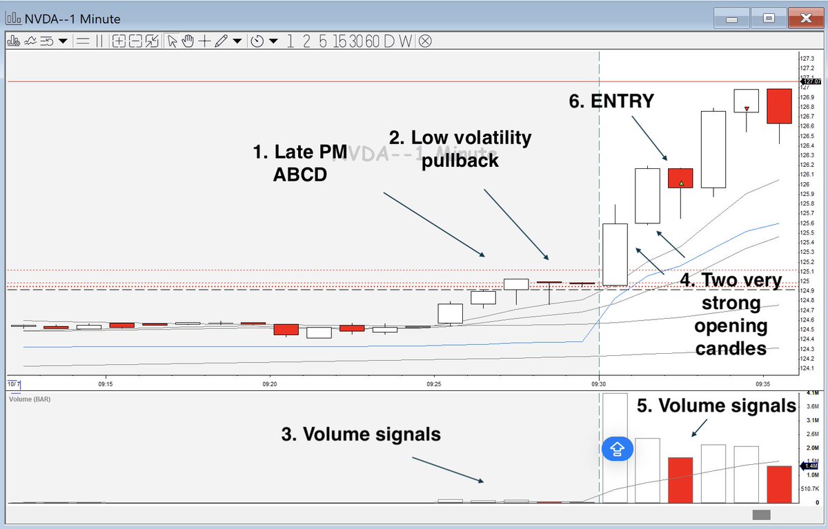TradingwLenny's tweet image. Often I receive the following question:
HOW TO TRADE the Opening range break (ORB) setup?
The answer:
STEP 1: You take two imaginary baskets
STEP 2: Fill one of the imaginary baskets with all the signs and (subtle) clues of strength in the price action of the
- Daily chart
-…