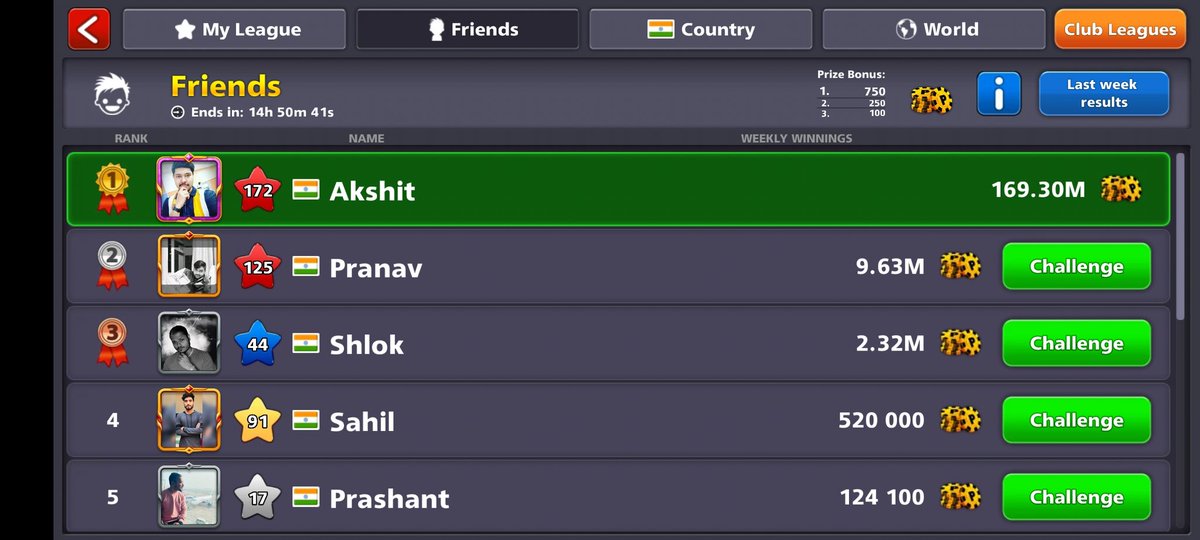 akshit_hedau's tweet image. Crossed 🔀 150 million earnings for the first time in 8 ball pool 🎱🎮🕹️ special thanks to @8ballpool and @Miniclip for such awesome game.

#8BallPoolGame 
#8BallPool🎱