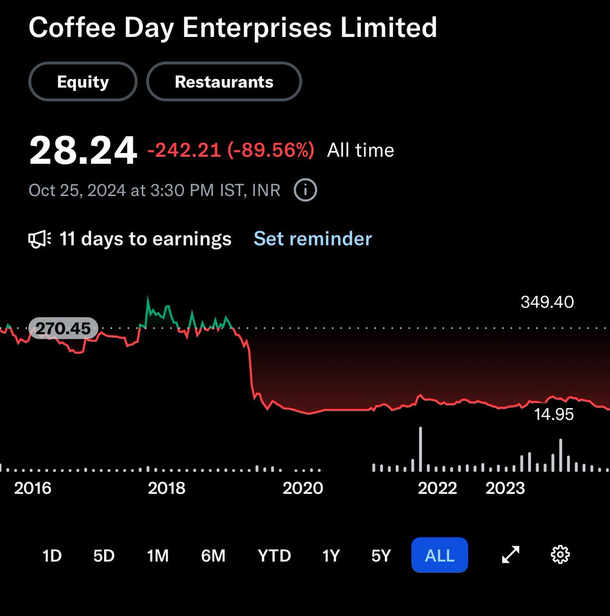 Vismaya9999's tweet photo. What happened to Coffee Day?
Malavika Krishna (Late MD Siddarth Hegde wife) and Debt Clearance kahani bolke bolke bhagadiya isko 🤦🏻♀️
#Coffeday https://t.co/bgsLtPq8t7
