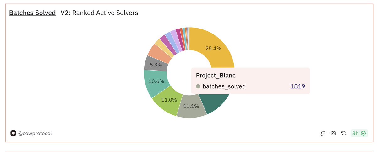 .<a href="/projectblanc_ch/">project blanc</a> is now in the top 3 solvers on <a href="/CoWSwap/">CoW DAO</a>, number 1 next?