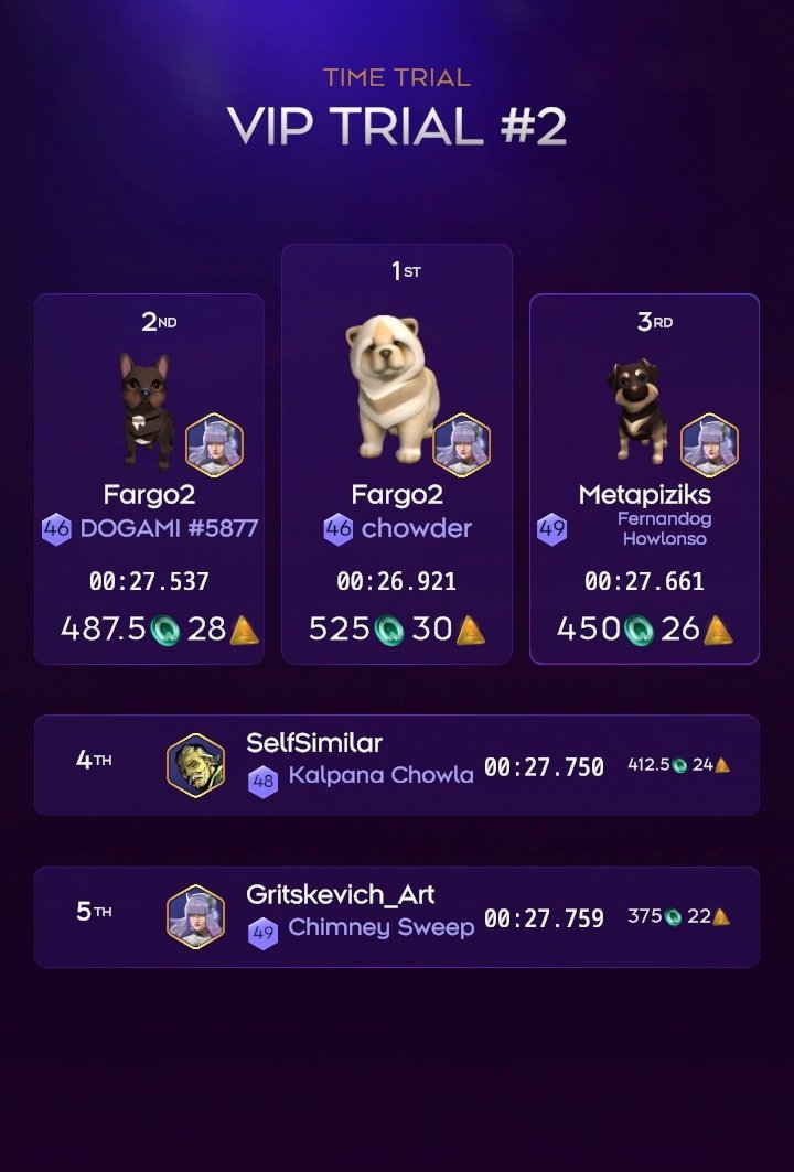 CalalangRico's tweet photo. NEWSFLASH!
#Fernandog Howlonso finished 3rd on today's VIP trial #2. The highest placement so far. Getting inside the top 100 is already a tough call, but 3rd is beyond expectation.
#dogami #nftgame #Web3Gaming #racecraft https://t.co/jv6u3chIDi