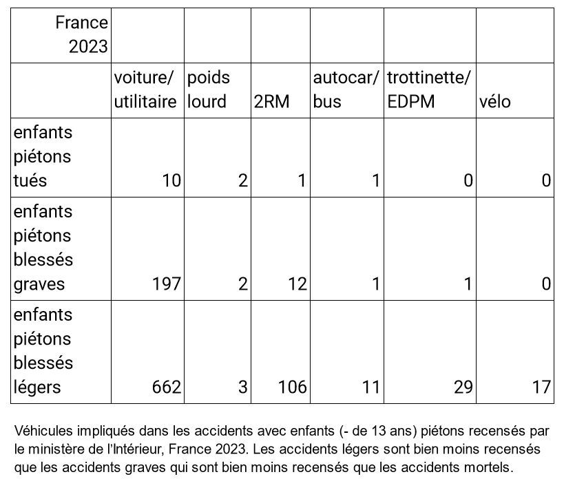 Sauf erreur, voici les véhicules impliqués dans les accidents recensés avec enfants piétons de moins de 13 ans. On note le motif inhabituel avec les poids-lourds. On note aussi que les trottinettes et autres nouveaux engins auraient déjà "dépassé" les vélos dans de telles stats.