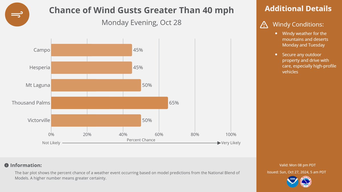 After one last warm day today, cooler and windier weather will enter the picture by Monday and Tuesday. Please drive safe and secure outdoor property if you are in the mountains and deserts 🚗🏡 #CAwx