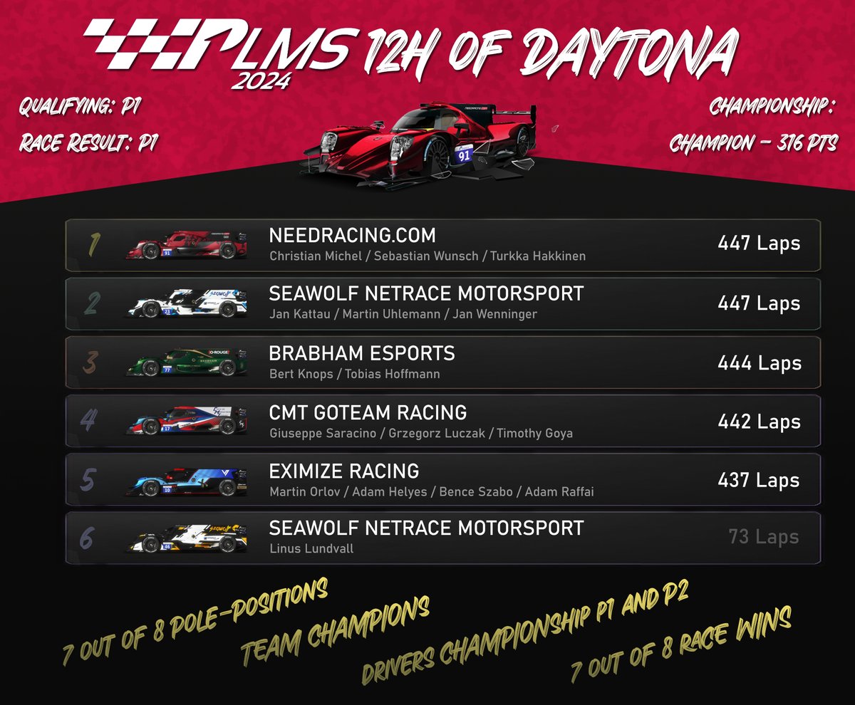 The P1LMS 2024 is in the books! 📕🏆

Ending the season on a high with <a href="/turkkahakkinen/">Turkka Häkkinen</a>, <a href="/nr_christianm/">Christian Michel</a> and <a href="/seppel_00/">Sebastian Wunsch</a> winning the 12h of Daytona! 🎉

The successful season comes to an end with 7 out of 8 poles and race wins and the team + drivers championship in the LMP2s! 🥳