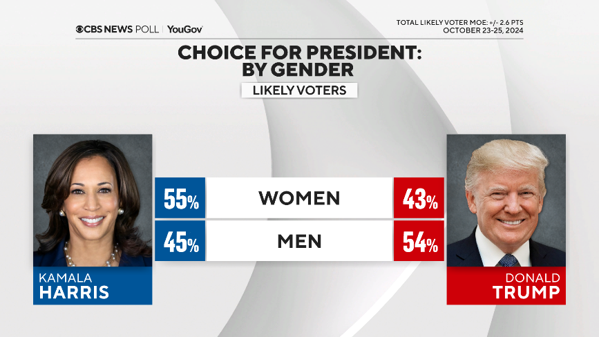 kabir_here's tweet photo. NEW @CBSNewsPoll data...

At 21 points, gender gap in presidential race is as large as we've seen all year

Women: Harris +12
Men: Trump +9

Reflects differing attitudes about larger social issues, such as gender equality in the U.S.

Read more: https://t.co/I8GKG900OV https://t.co/yJgIRKhws1
