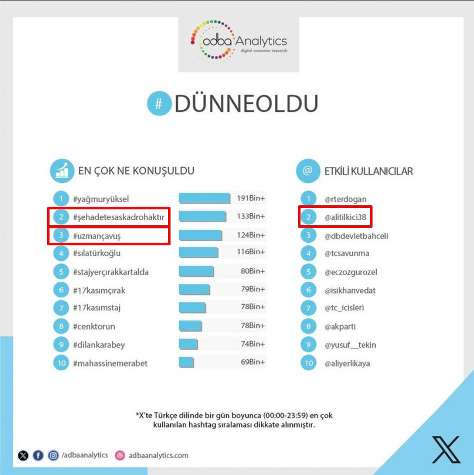Kahraman #UzmanÇavuş lar Mağduriyetlerini 100 binlerle ifade ediyorlar.
Gündemde 2 hastag ile liste başındaydılar
#ŞehadetEsasKadroHaktır
#UzmanÇavuş
Kahramanların sesini duyun!
Gün geçtikçe haykırışımız artacak.
Mağduriyetler bitene kadar gündemi belirleyeceğiz.
<a href="/RTErdogan/">Recep Tayyip Erdoğan</a>