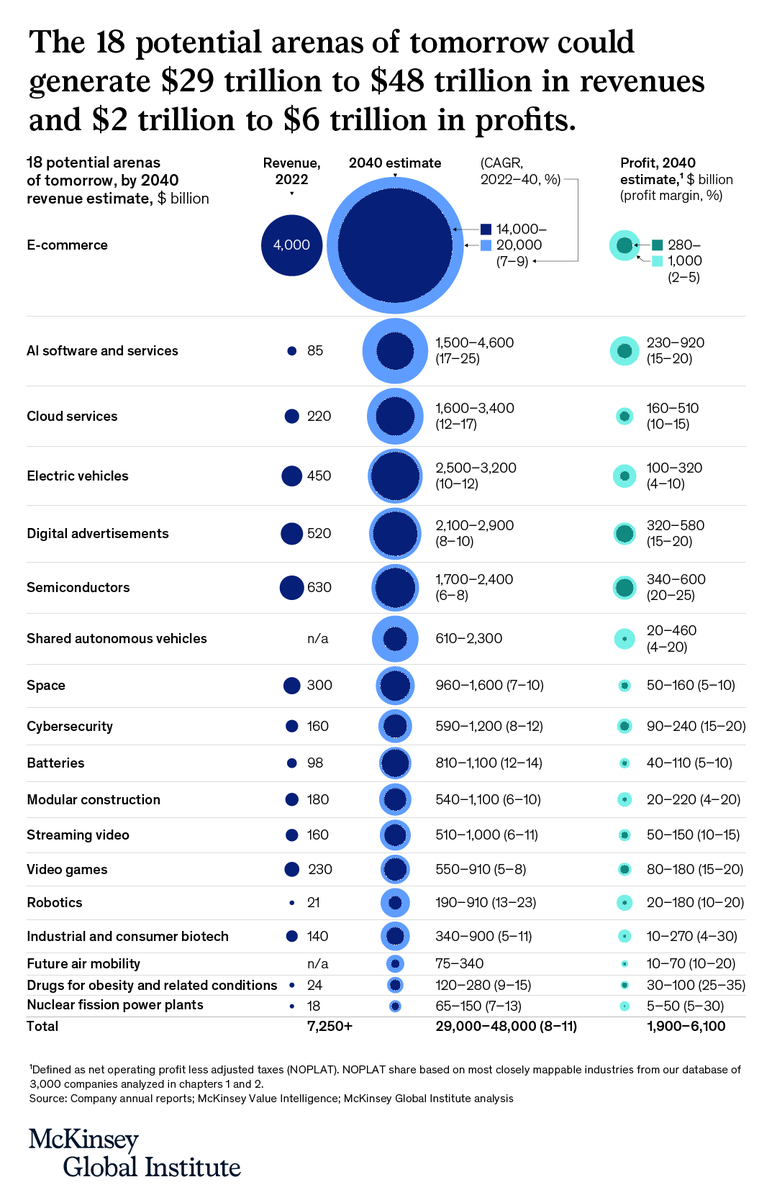 McKinsey_MGI's tweet photo. The arenas of today—transformative industries like consumer electronics and software—have brought sweeping change to our lives. The arenas of tomorrow are likely to bring even greater change.

Learn about 18 industries that could reshape the global economy https://t.co/maBiEbS6DD https://t.co/wz9g5J47Do