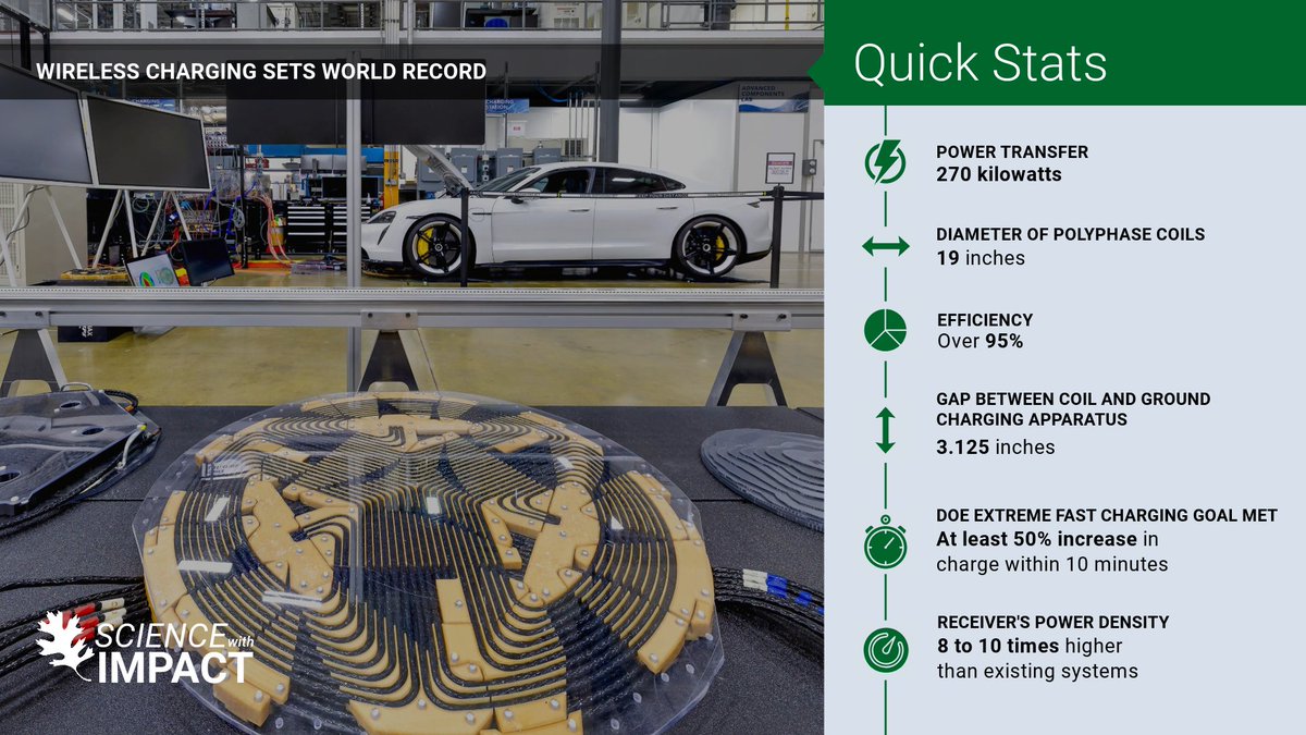 ORNL Energy Science (@ornlenergy) on Twitter photo .<a href="/ORNL/">Oak Ridge Lab</a> scientists set a new standard with the first 270kW wireless power transfer using a polyphase charging system. Lightweight electromagnetic coils deliver high power, pushing the boundaries for faster and more efficient EV charging! ⚡🚗 #ScienceWithImpact .<a href="/ORNL/">Oak Ridge Lab</a> scientists set a new standard with the first 270kW wireless power transfer using a polyphase charging system. Lightweight electromagnetic coils deliver high power, pushing the boundaries for faster and more efficient EV charging! ⚡🚗 #ScienceWithImpact