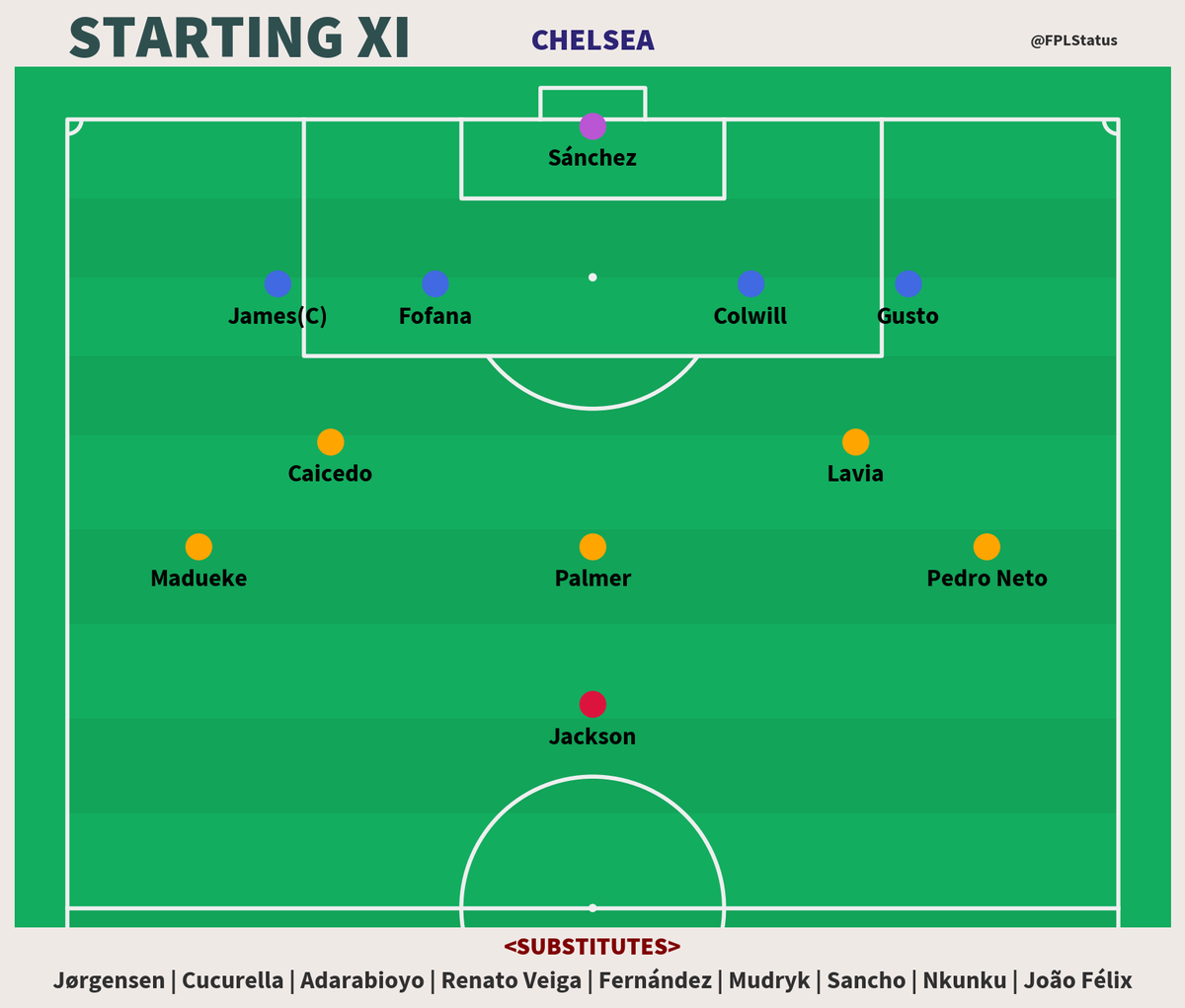 FPLStatus's tweet photo. Line-ups! 📋 #CHENEW

Chelsea — Sánchez; James(C), Fofana, Colwill, Gusto; Caicedo, Lavia; Madueke, Palmer, Pedro Neto; Jackson.

Newcastle — Pope; Livramento, Schär, Burn, Hall; Tonali, Bruno Guimarães(C), Joelinton; Almirón, Isak, Barnes.

Substitutes, 💺

Chelsea — Jørgensen, Cucurella, Adarabioyo, Renato Veiga, Fernández, Mudryk, Sancho, Nkunku, João Félix.

Newcastle — Vlachodimos, Ruddy, Krafth, Kelly, Murphy, Longstaff, Miley, Willock, Osula.

[NOTE: 🔍 4K available on X. Join DISCORD 🌟 for higher resolution!]