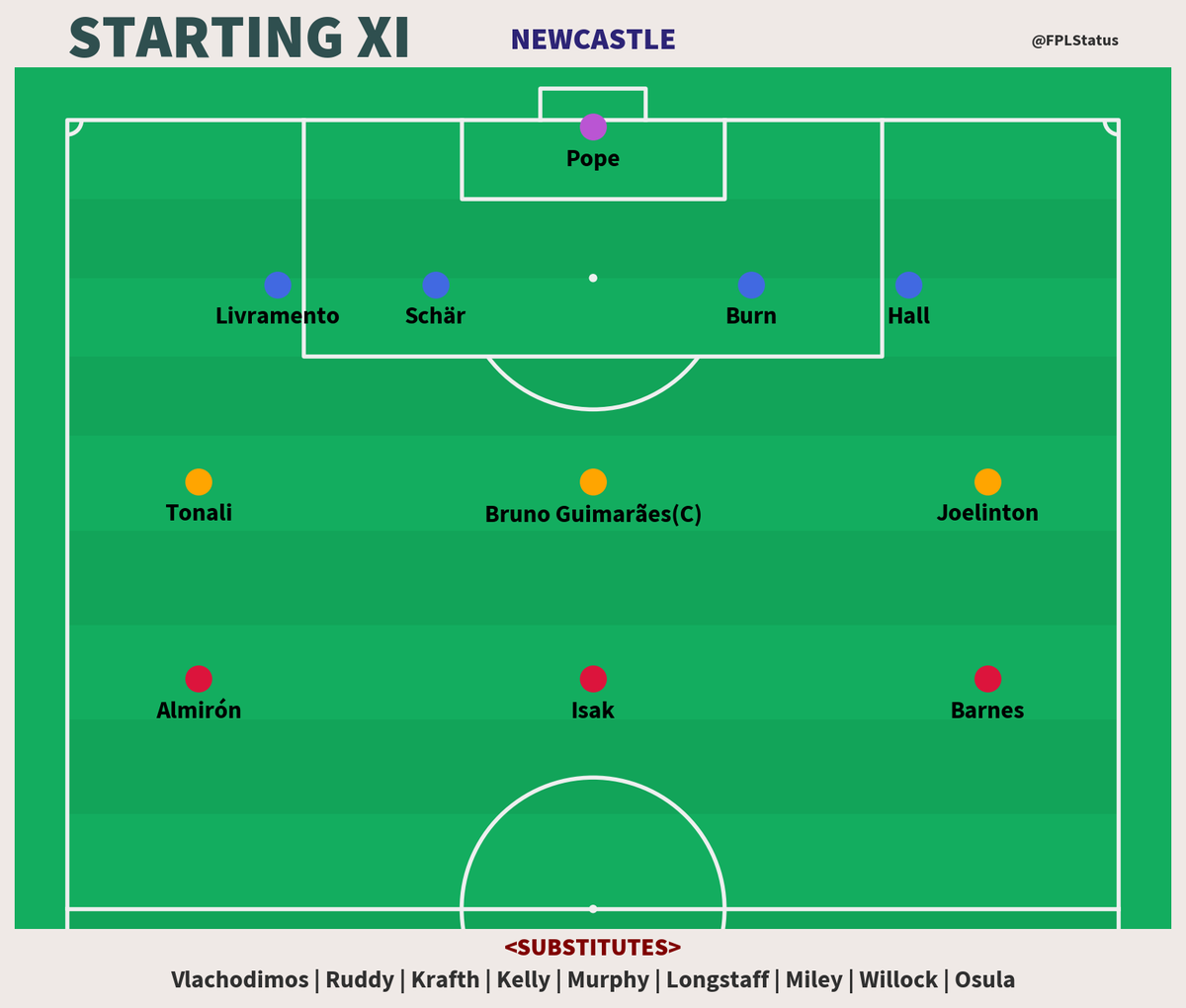 FPLStatus's tweet photo. Line-ups! 📋 #CHENEW

Chelsea — Sánchez; James(C), Fofana, Colwill, Gusto; Caicedo, Lavia; Madueke, Palmer, Pedro Neto; Jackson.

Newcastle — Pope; Livramento, Schär, Burn, Hall; Tonali, Bruno Guimarães(C), Joelinton; Almirón, Isak, Barnes.

Substitutes, 💺

Chelsea — Jørgensen, Cucurella, Adarabioyo, Renato Veiga, Fernández, Mudryk, Sancho, Nkunku, João Félix.

Newcastle — Vlachodimos, Ruddy, Krafth, Kelly, Murphy, Longstaff, Miley, Willock, Osula.

[NOTE: 🔍 4K available on X. Join DISCORD 🌟 for higher resolution!]