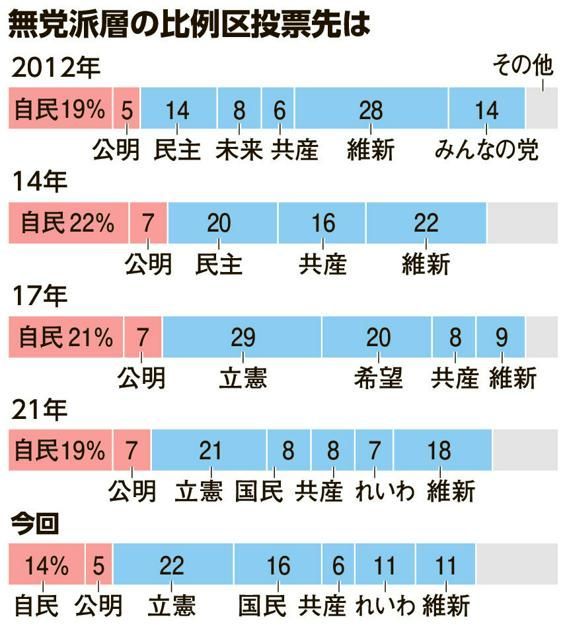 asahicom's tweet photo. 比例区投票先、無党派層は立憲がトップ　自民は減る　朝日出口調査 
https://t.co/vY62UstXJq 

朝日新聞社が10月27日に実施した衆院選の出口調査で、無党派層の比例区投票先は立憲が前回に続きトップでした。

自民支持層は前回より縮み、比例区投票先で自民に投票する人も減りました。

詳しい内容は記事をご覧ください。
