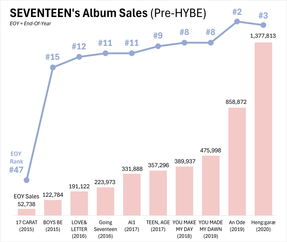 bonon_17's tweet photo. Since a lot of you have been lately discrediting SEVENTEEN's hard work because of the allegations against HYB*, here are some data about their album sales pre-HYB*.

Notice how their sales not only increased steadily but also climbed from being #47 among 2015 albums to the top. https://t.co/F0eJg90ZUx