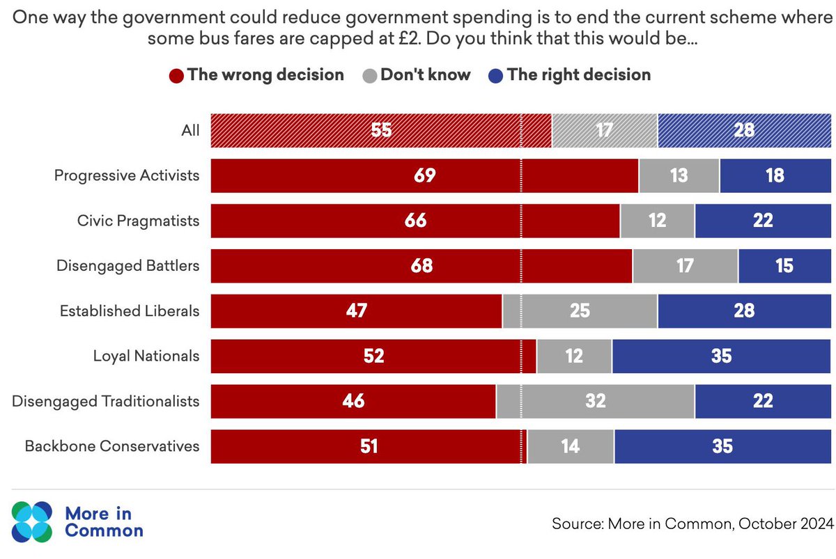 Cutting the £2 bus fare cap is most unpopular with key segments of Labour’s base who are being tempted elsewhere - progressives to greens, but also our disengaged battler segment; the most economically insecure group, where we’ve seen more evidence of them flirting with Reform.
