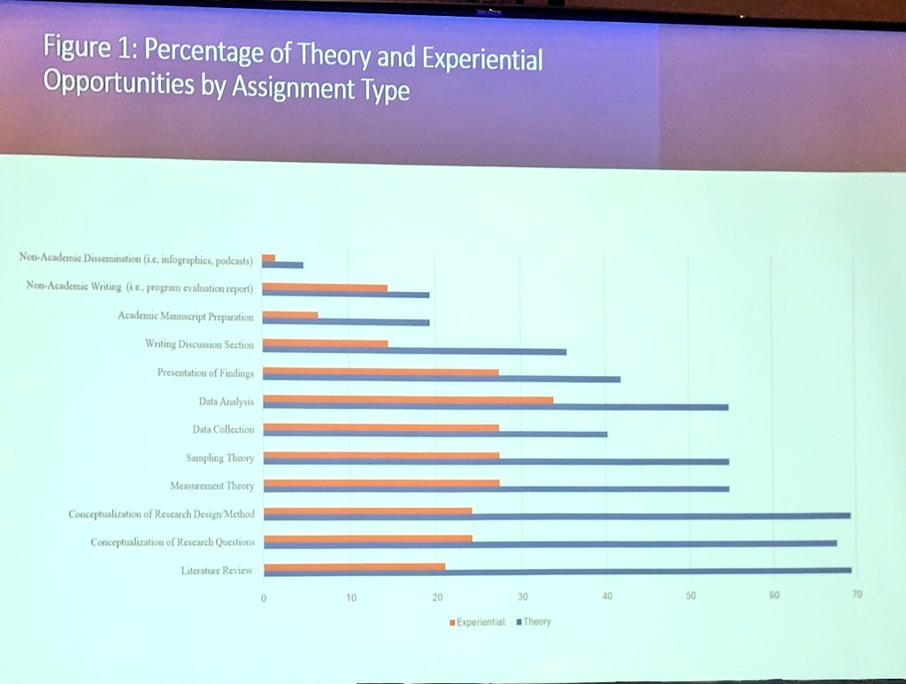 realsocialwork's tweet image. Great insight and guidance from @osucsw Dr. Yee and @SetonHall Dr. Apgar about research competency study result implications. I look forward to bringing this info at the next @TarletonState @TarletonSOCW department meeting. #ResearchIsFun #ResearchMatters #SocialWork #CSWE2024