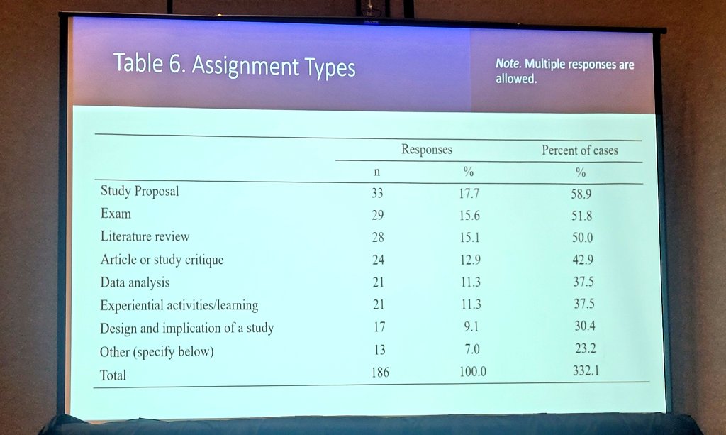 realsocialwork's tweet image. Great insight and guidance from @osucsw Dr. Yee and @SetonHall Dr. Apgar about research competency study result implications. I look forward to bringing this info at the next @TarletonState @TarletonSOCW department meeting. #ResearchIsFun #ResearchMatters #SocialWork #CSWE2024