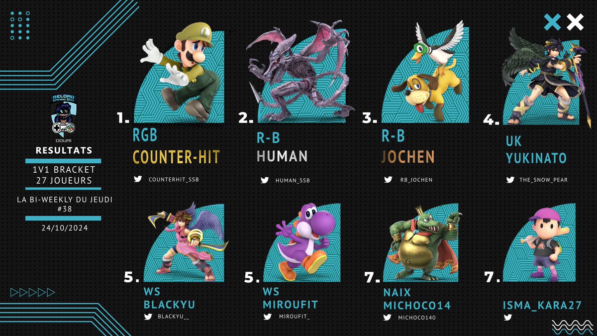 CounterHit_ssb's tweet photo. Pas de ralentir après le super fort gayant, @Miroufit_ et @Blackyu__ ont frappés fort ce jeudi !

ggs à tous nos participants et à la prochaine! https://t.co/XQoRspXTA5