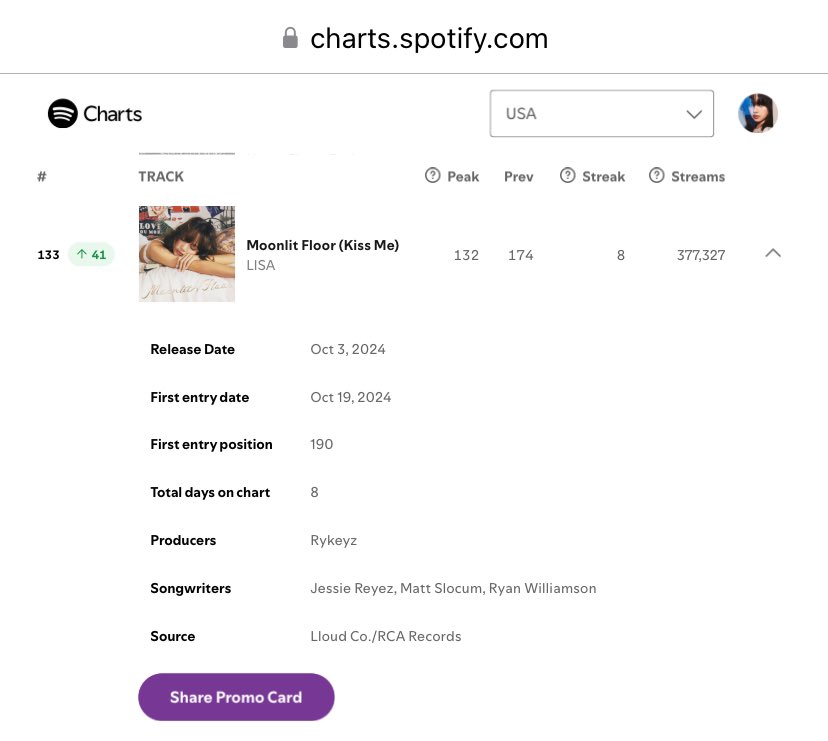 Spotify USA
#133 (+41) 377,327 🔥

Join team👇
<a href="/USNation0327/">LISA US NATION</a> <a href="/ls_sabeangus/">LISA SUPPORT STREAM US</a>