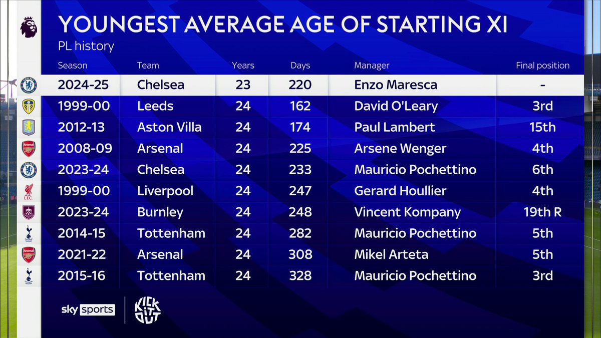 SkySportsPL's tweet image. Chelsea are the first team in Premier League history not to use a player age 28 or older in their first eight games of a season 📊