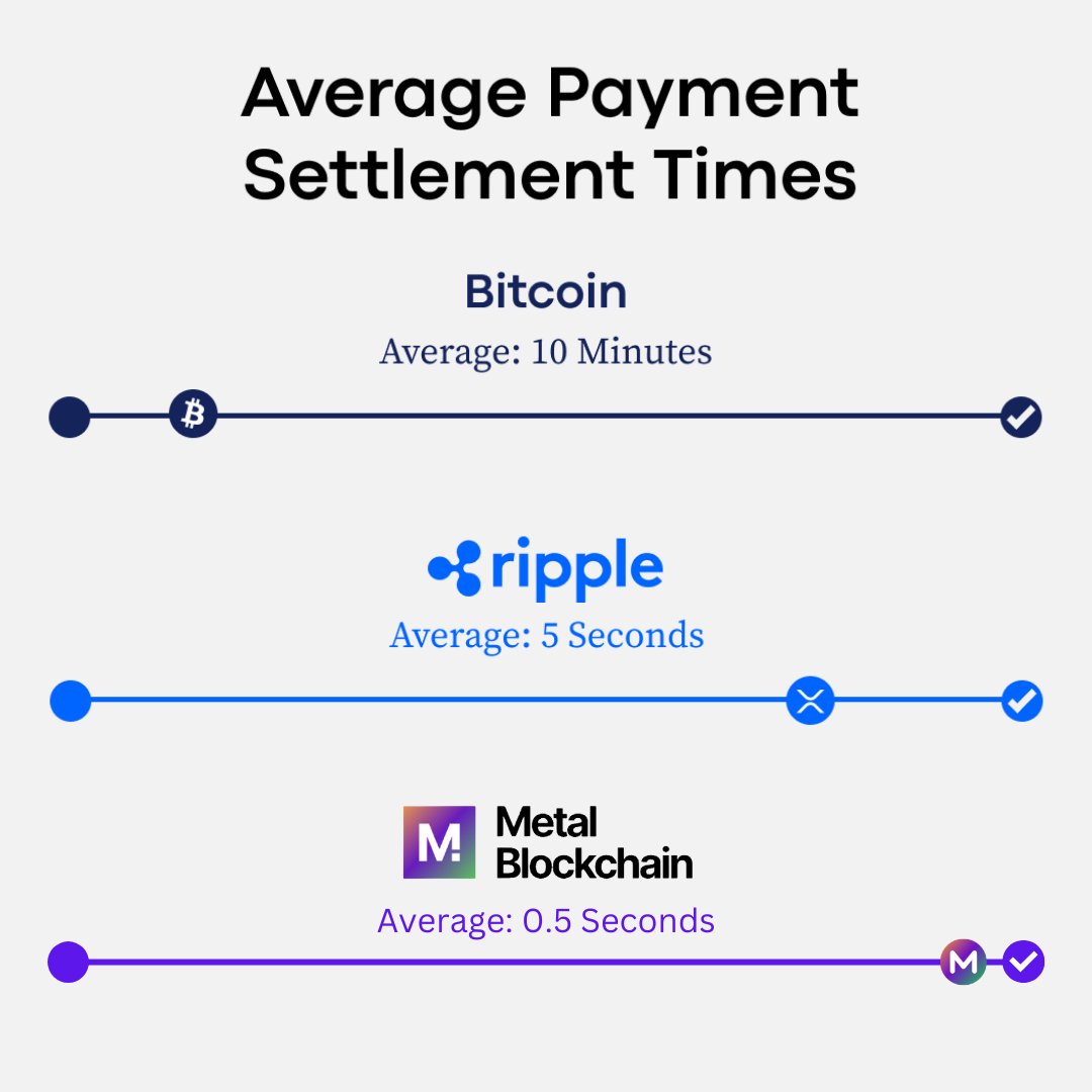 ABCryptoKing's tweet photo. It takes #Bitcoin 10mins to settle one transaction 😴   
It takes @Ripple $XRP 5 seconds 🥱
It takes @MetallicusTDBN $Metal only 0.5 seconds! ⚡️
That's 1200 @MetallicusTDBN transactions for every $BTC transaction &amp; 
10 Transactions for every $XRP transactions

#MetalBlockchain https://t.co/vJgbcZEpO9