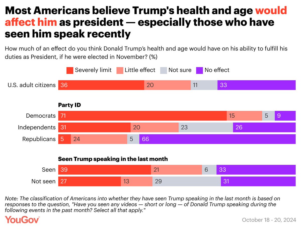 YouGov America tweet media
