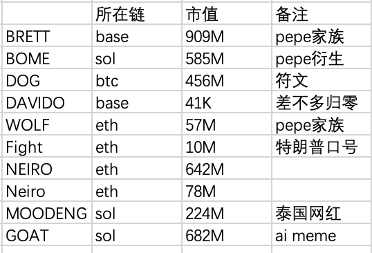 idea6688's tweet photo. 网传1万变100万的币名单，市值最高和最低的是base，表现最差的是 $DAVIDO $WOLF $FIGHT 
榜单唯一的大饼meme $dog 所在板块还差一个风口。 https://t.co/tHBTbWVeFW