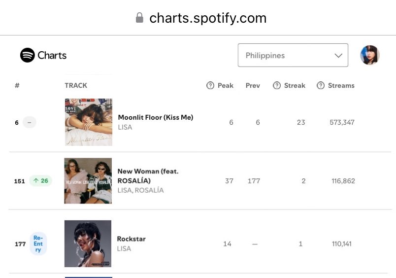 Spotify Philippines 🇵🇭 

Moonlit Floot
#6 = 573,347 (+42,401) 

NEW WOMAN
#151 (+26) 107,620 (+9,242)

ROCKSTAR 
re-enters #177 re-enters 110,141 

All three songs are on the charts.🔥
<a href="/PHMoneyHeist/">LISA PH Streaming Team</a> <a href="/TeamLisaPH/">TEAM LISA PH</a>